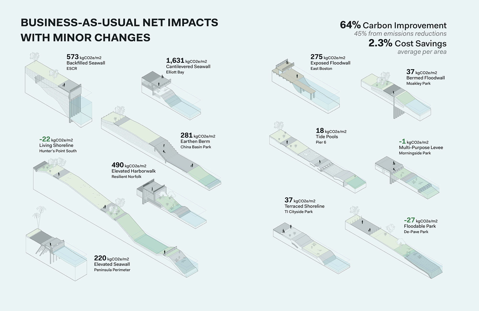 Business As Usual Net Impact With Minor Changes