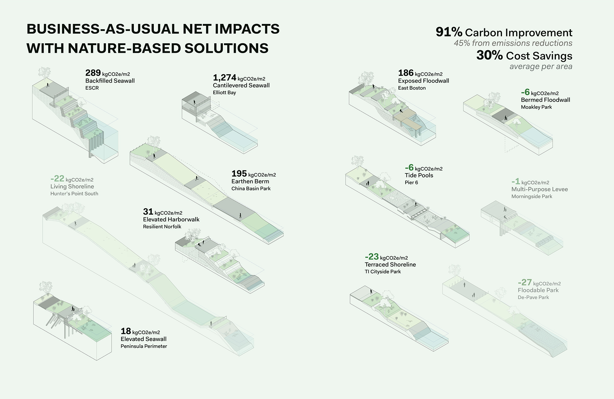Business As Usual Net Impacts With Nature-Based Solutions